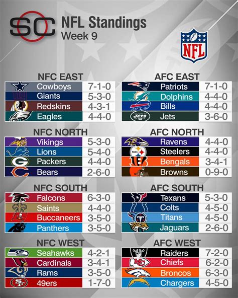 2015 nfc west standings|nfl afc current standings.